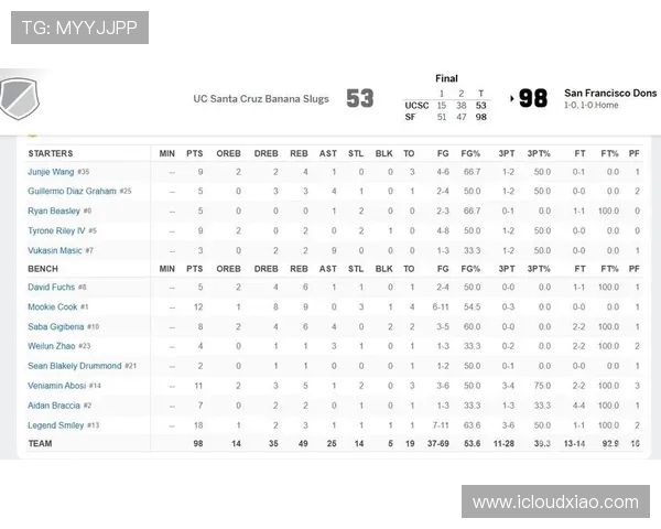 王俊杰砍下5分赵维伦贡献1分 旧金山大学力克对手夺胜